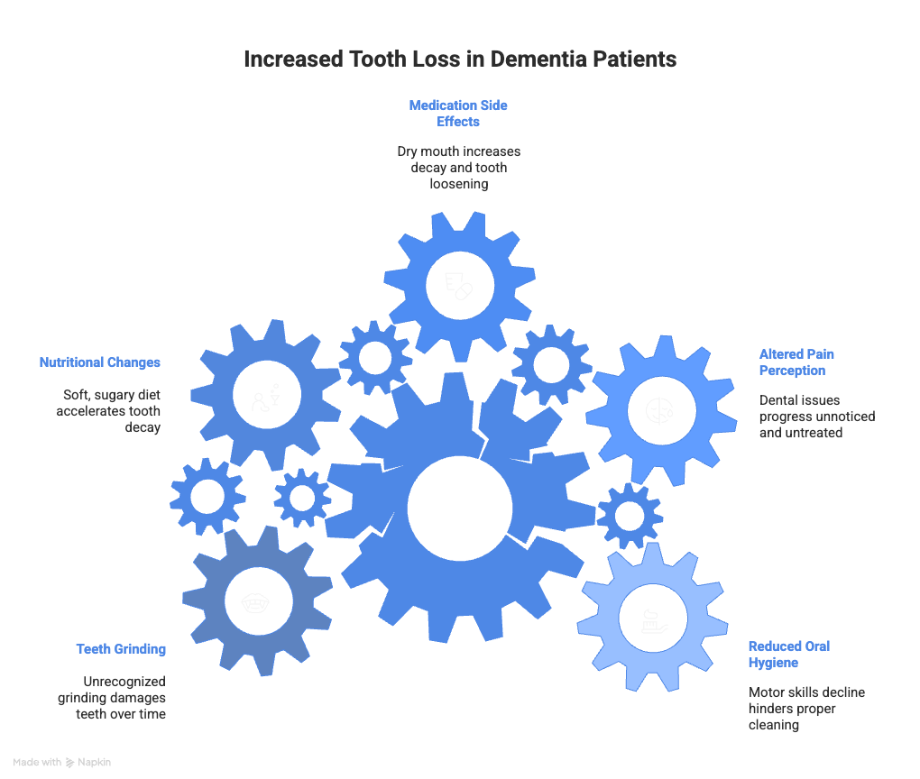 Dementia Patients Losing Teeth is Unfortunately Common